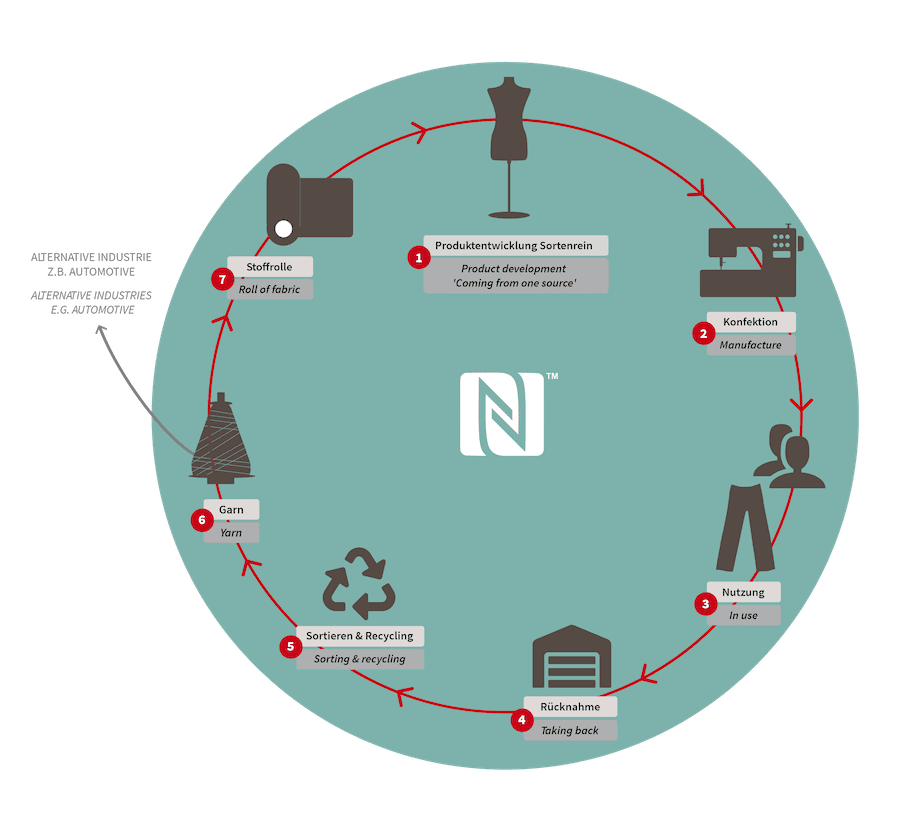 Recycling Maier Sports